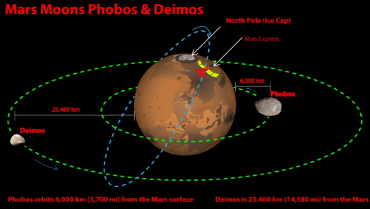 Phobos and Deimos in orbi around Mars